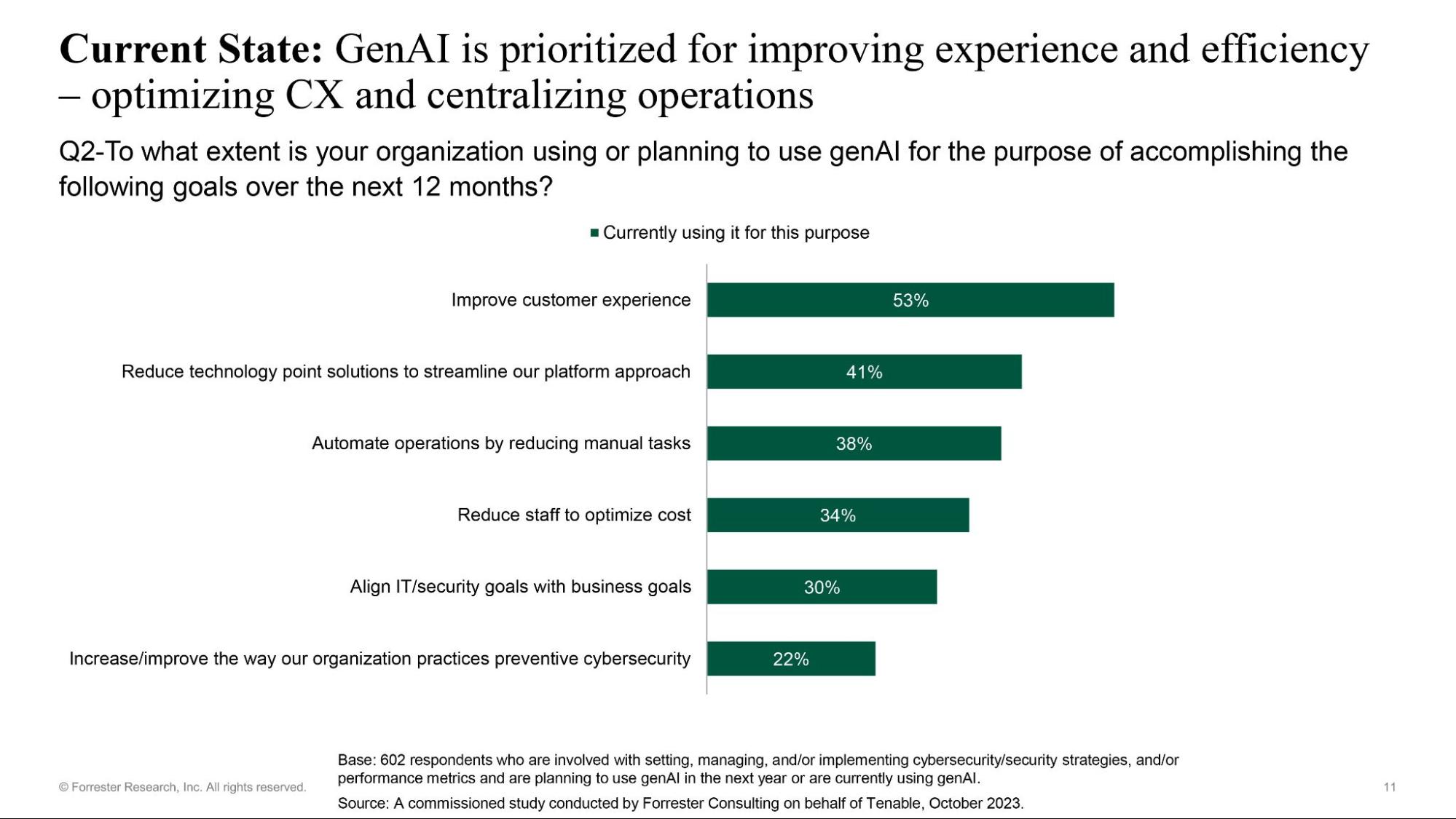 Graph shows how organizations are using AI