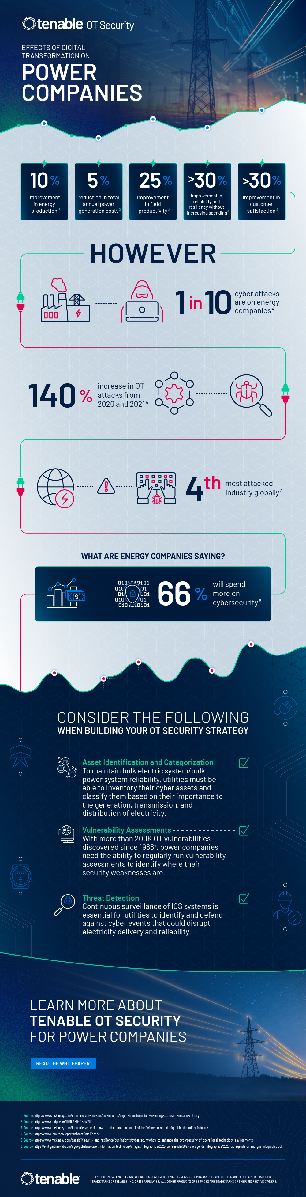 Cybersecurity for the Electric Power Industry