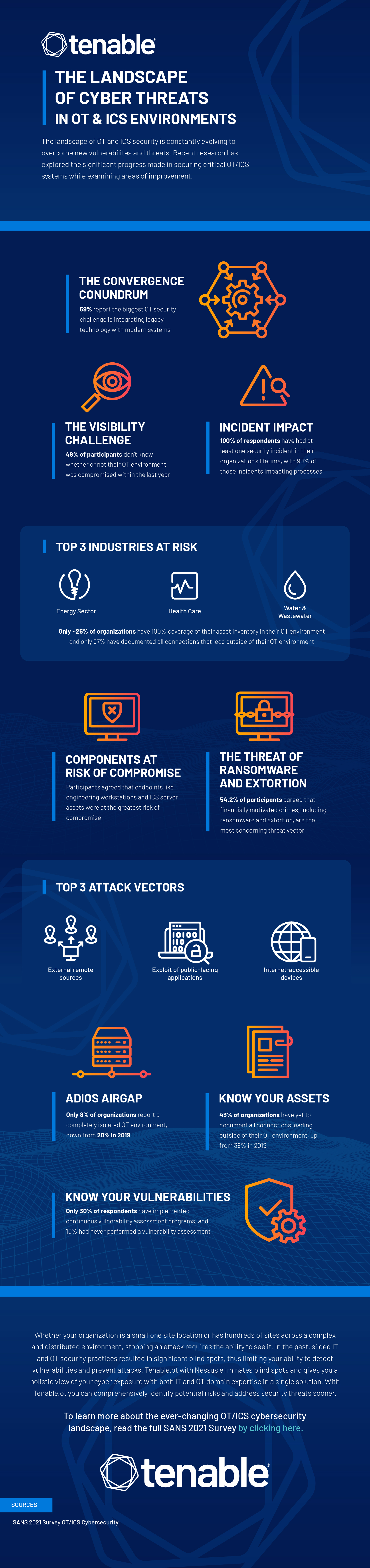 The Landscape of Cyber Threats in OT and ICS Environments