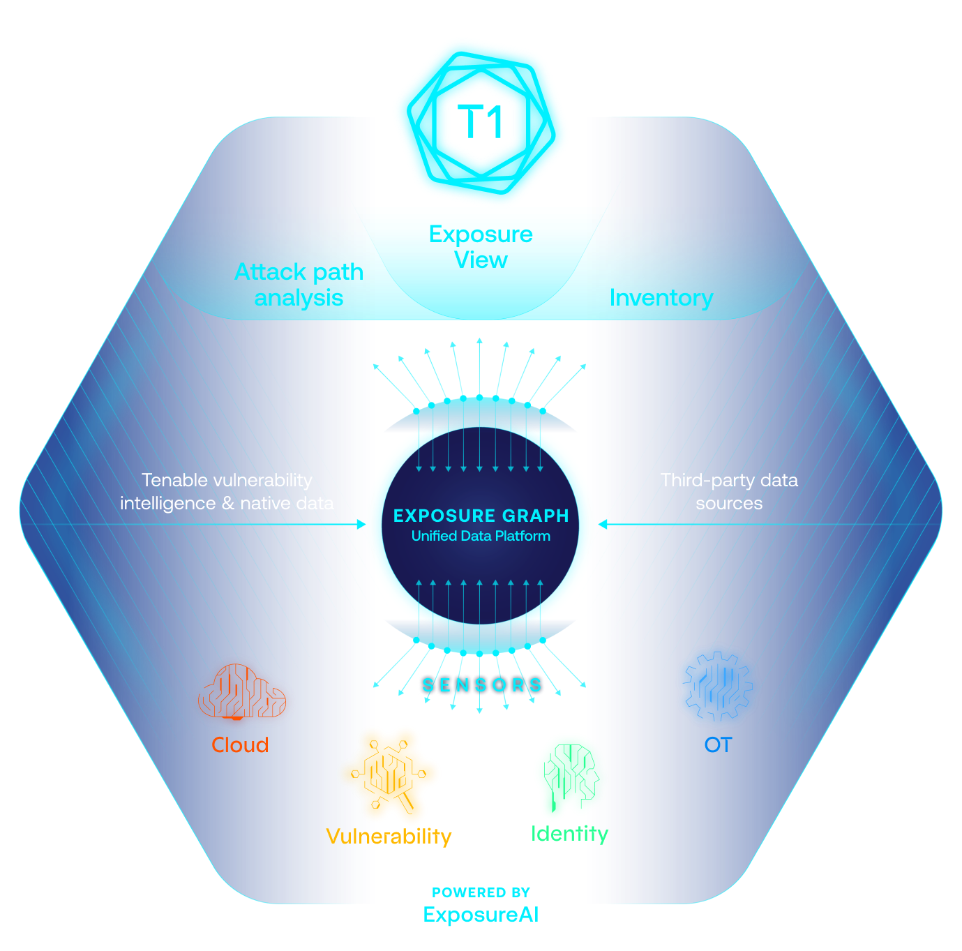 Exposure management platform marketecture