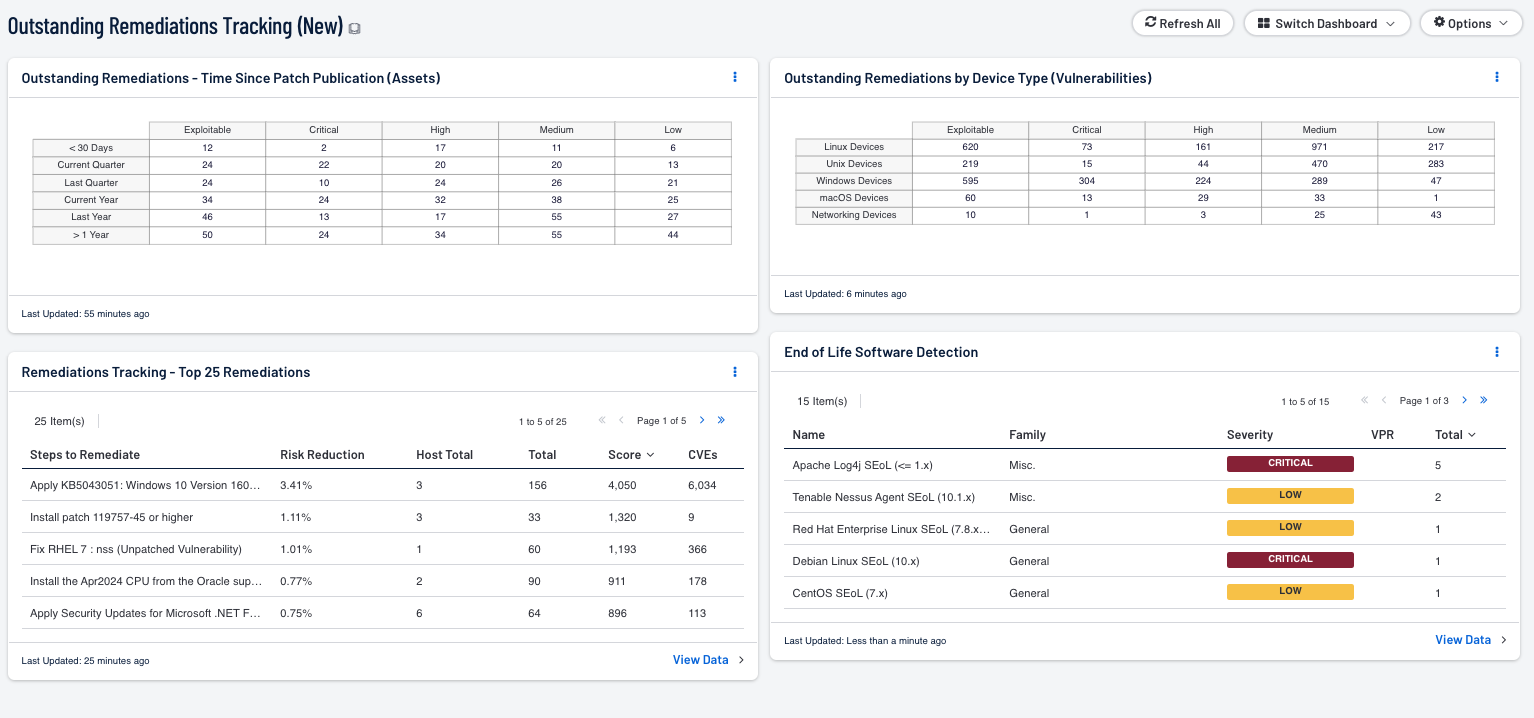 Outstanding Remediations Dashboard